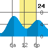 Lenard Harbor tide chart for Monday, January 24, 2022