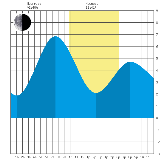 Lenard Harbor tide chart for Tuesday, January 25, 2022