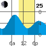 Lenard Harbor tide chart for Tuesday, January 25, 2022