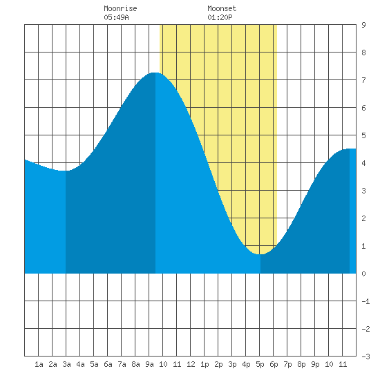 Lenard Harbor tide chart for Thursday, January 27, 2022