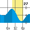 Lenard Harbor tide chart for Thursday, January 27, 2022