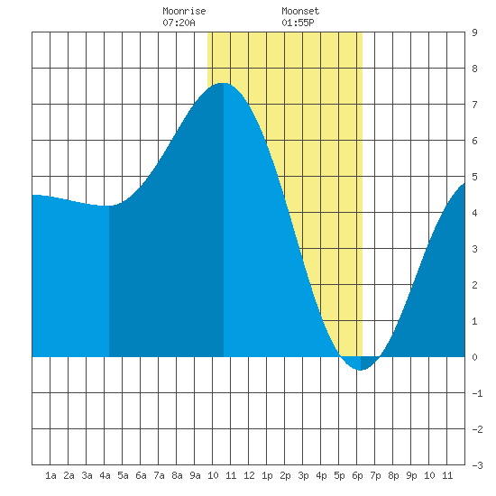Lenard Harbor tide chart for Friday, January 28, 2022