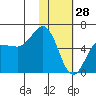 Lenard Harbor tide chart for Friday, January 28, 2022