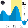 Lenard Harbor tide chart for Monday, January 31, 2022