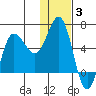 Lenard Harbor tide chart for Monday, January 3, 2022