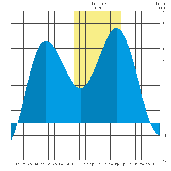 Lenard Harbor tide chart for Thursday, January 6, 2022