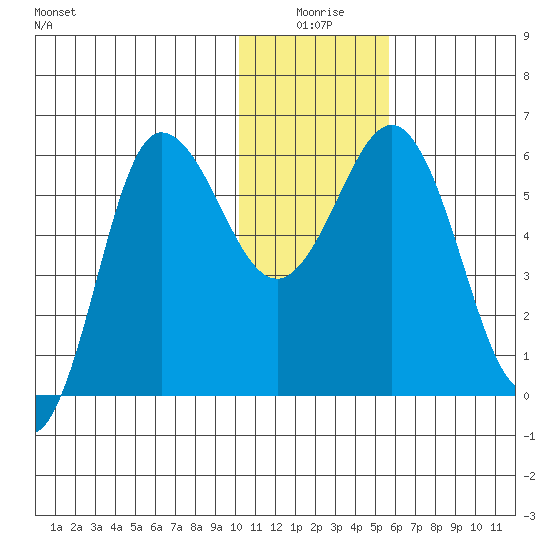 Lenard Harbor tide chart for Friday, January 7, 2022