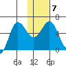 Lenard Harbor tide chart for Friday, January 7, 2022