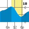 Lenard Harbor tide chart for Thursday, February 10, 2022