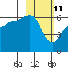 Lenard Harbor tide chart for Friday, February 11, 2022