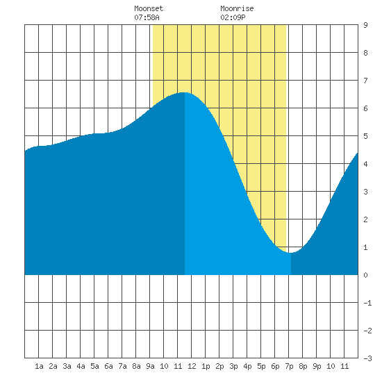 Lenard Harbor tide chart for Saturday, February 12, 2022