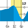 Lenard Harbor tide chart for Saturday, February 12, 2022