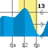Lenard Harbor tide chart for Sunday, February 13, 2022
