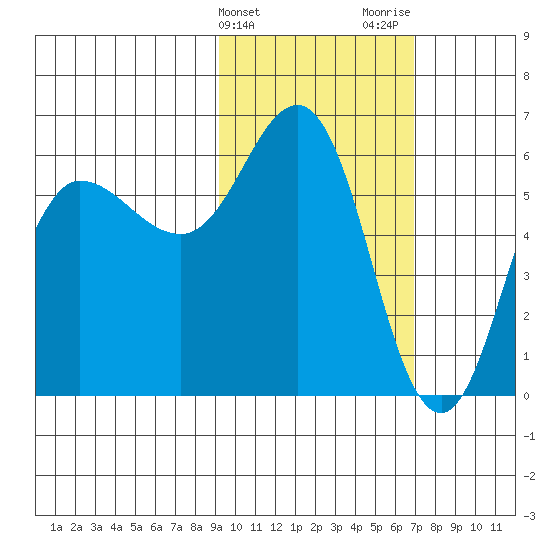 Lenard Harbor tide chart for Monday, February 14, 2022