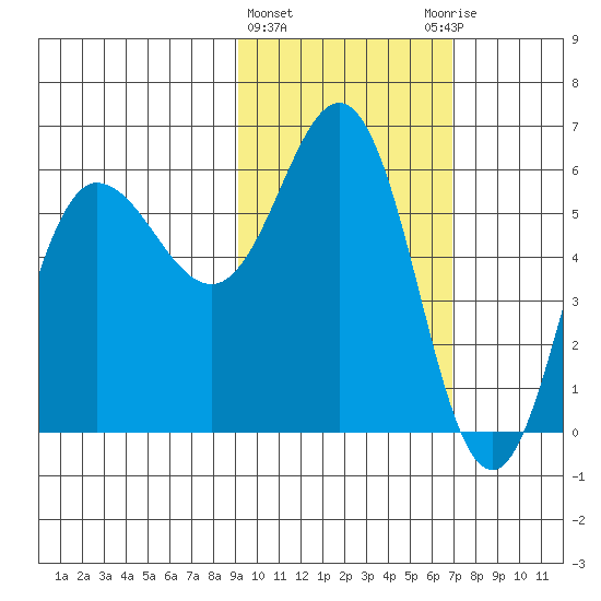 Lenard Harbor tide chart for Tuesday, February 15, 2022