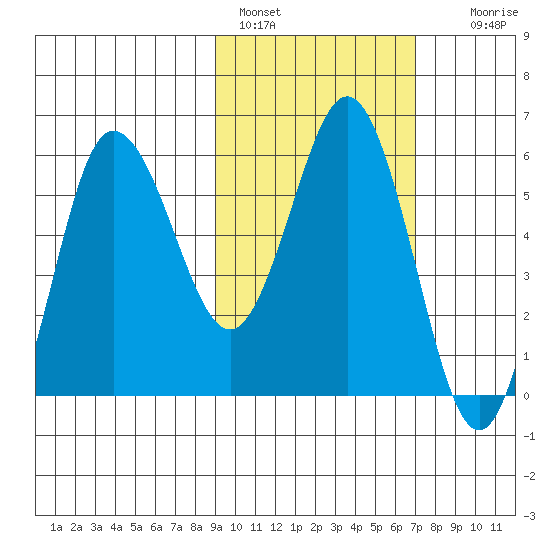 Lenard Harbor tide chart for Friday, February 18, 2022