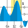 Lenard Harbor tide chart for Tuesday, February 1, 2022
