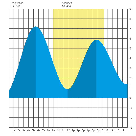 Lenard Harbor tide chart for Monday, February 21, 2022