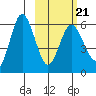 Lenard Harbor tide chart for Monday, February 21, 2022