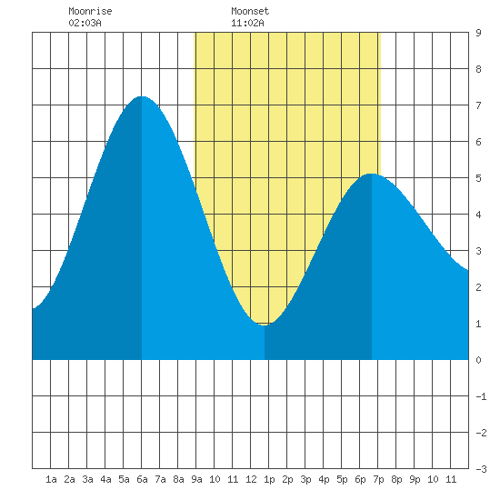 Lenard Harbor tide chart for Tuesday, February 22, 2022