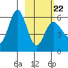 Lenard Harbor tide chart for Tuesday, February 22, 2022