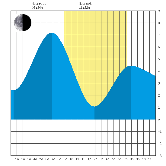 Lenard Harbor tide chart for Wednesday, February 23, 2022