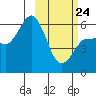 Lenard Harbor tide chart for Thursday, February 24, 2022