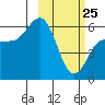 Lenard Harbor tide chart for Friday, February 25, 2022