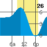 Lenard Harbor tide chart for Saturday, February 26, 2022