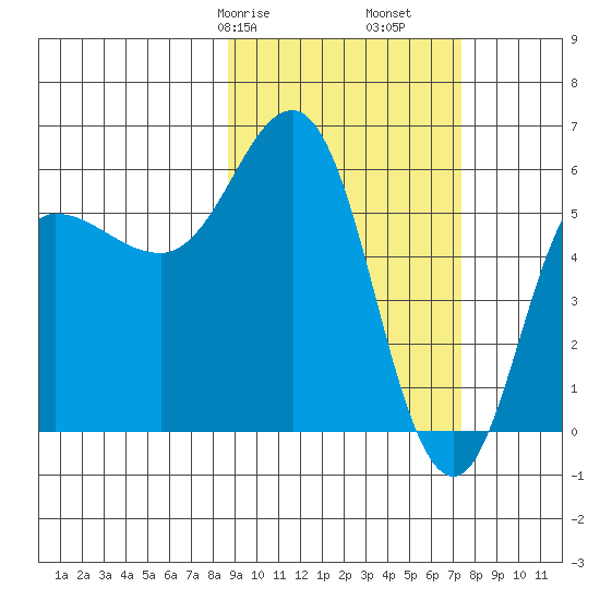 Lenard Harbor tide chart for Sunday, February 27, 2022