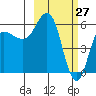 Lenard Harbor tide chart for Sunday, February 27, 2022