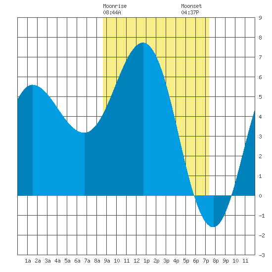 Lenard Harbor tide chart for Monday, February 28, 2022