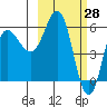 Lenard Harbor tide chart for Monday, February 28, 2022