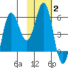 Lenard Harbor tide chart for Wednesday, February 2, 2022