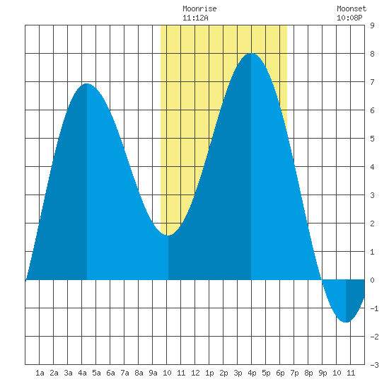 Lenard Harbor tide chart for Thursday, February 3, 2022