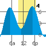 Lenard Harbor tide chart for Friday, February 4, 2022