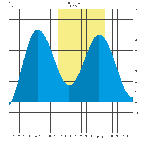 Lenard Harbor tide chart for Saturday, February 5, 2022