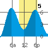 Lenard Harbor tide chart for Saturday, February 5, 2022