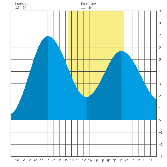 Lenard Harbor tide chart for Sunday, February 6, 2022