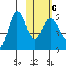 Lenard Harbor tide chart for Sunday, February 6, 2022