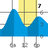 Lenard Harbor tide chart for Monday, February 7, 2022