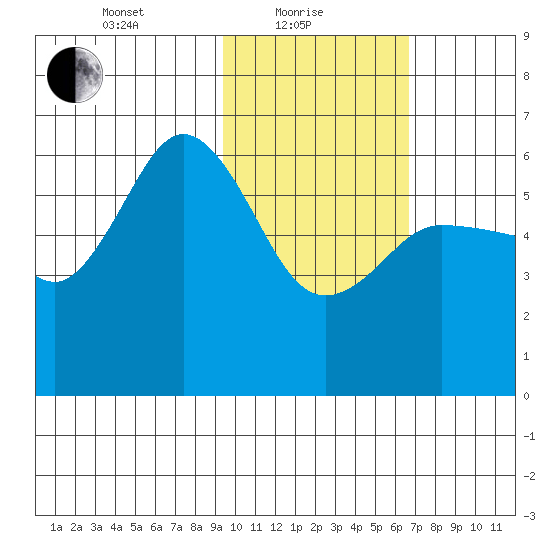 Lenard Harbor tide chart for Tuesday, February 8, 2022