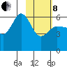 Lenard Harbor tide chart for Tuesday, February 8, 2022