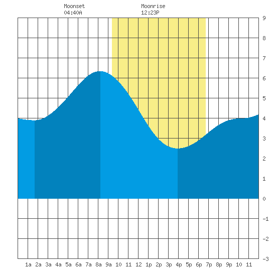 Lenard Harbor tide chart for Wednesday, February 9, 2022
