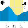 Lenard Harbor tide chart for Thursday, March 10, 2022