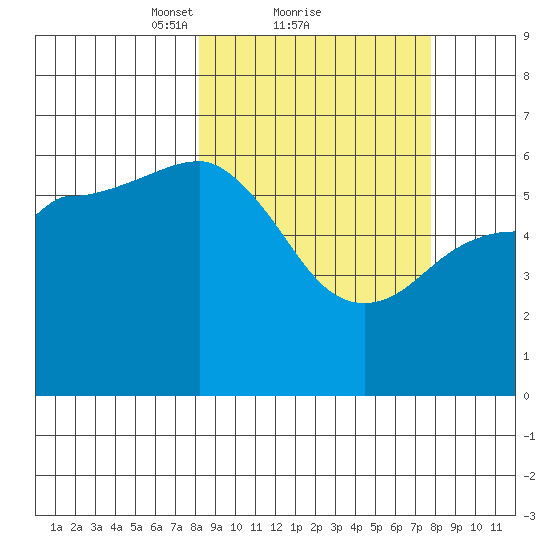 Lenard Harbor tide chart for Friday, March 11, 2022