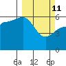 Lenard Harbor tide chart for Friday, March 11, 2022