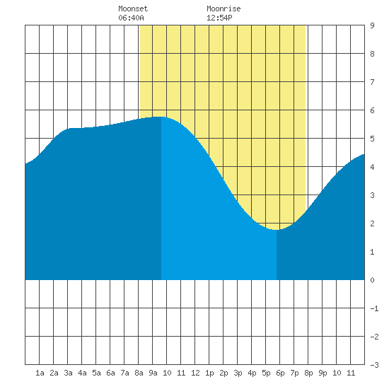 Lenard Harbor tide chart for Saturday, March 12, 2022