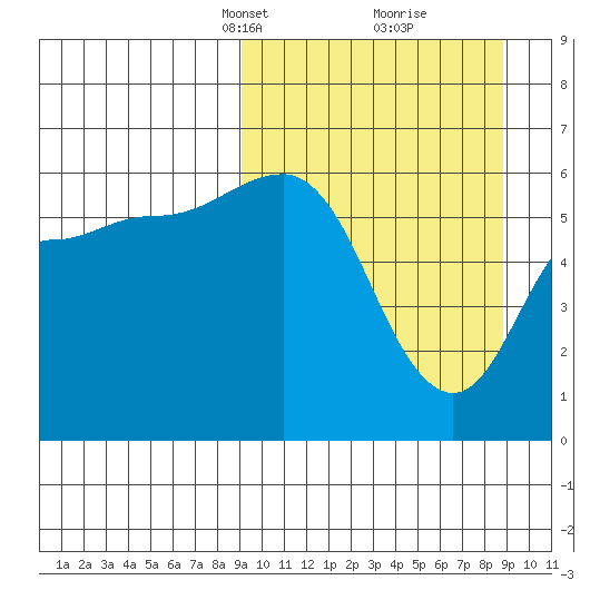 Lenard Harbor tide chart for Sunday, March 13, 2022