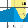 Lenard Harbor tide chart for Sunday, March 13, 2022
